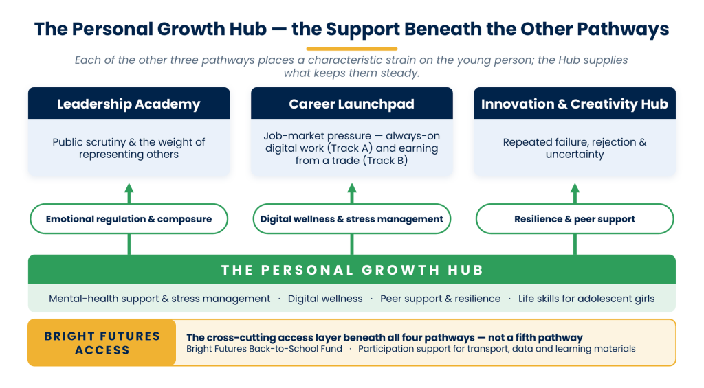 Diagram: the Personal Growth Hub beneath BFI Foundation’s other three pathways, with Bright Futures Access beneath all four.